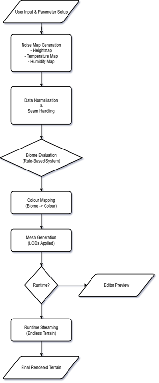 Terrain generation workflow diagram