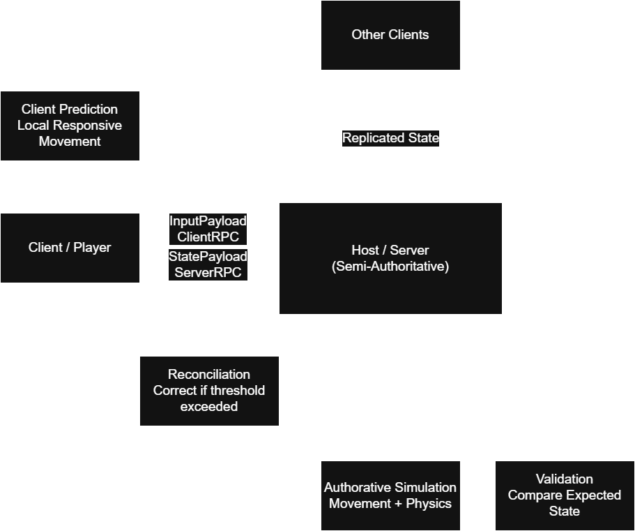 semi-authorative-architecture